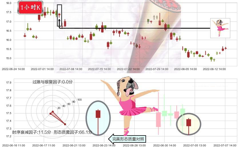 保利地产(sh600048)单针探底（定海神针）K线图-阿布量化