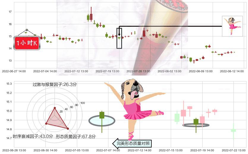 中国医药(sh600056)单针探底（定海神针）K线图-阿布量化