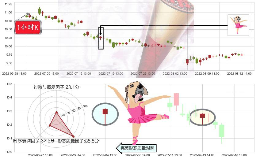 古越龙山(sh600059)单针探底（定海神针）K线图-阿布量化