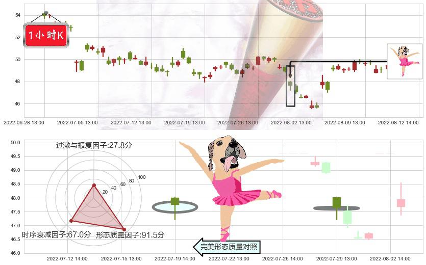 同仁堂(sh600085)单针探底（定海神针）K线图-阿布量化