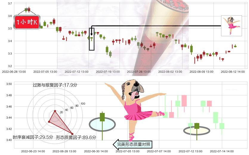 亚盛集团(sh600108)单针探底（定海神针）K线图-阿布量化