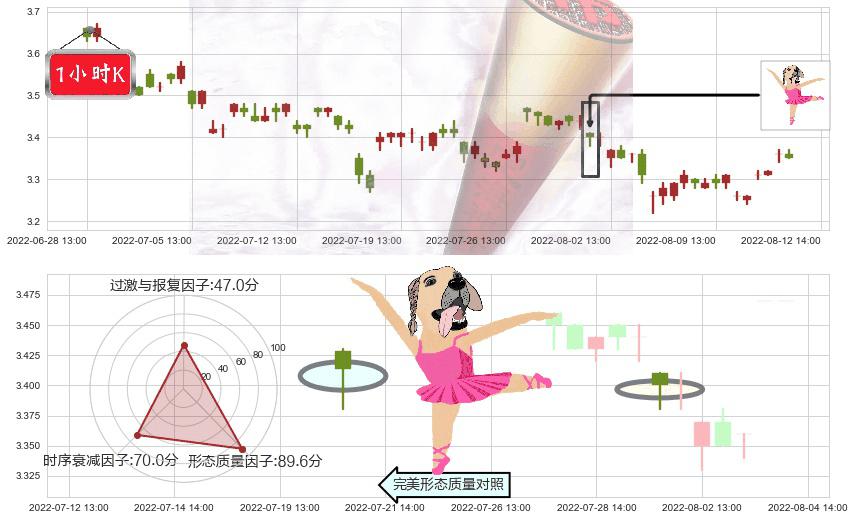 亚盛集团(sh600108)单针探底（定海神针）K线图-阿布量化