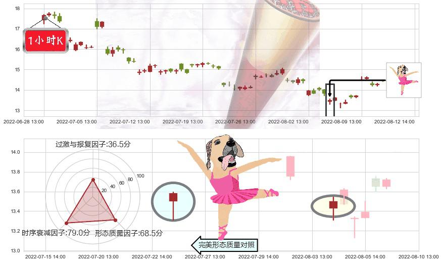 兰花科创(sh600123)单针探底(定海神针)K线图-阿布量化