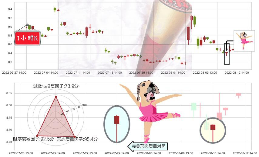 金健米业(sh600127)单针探底（定海神针）K线图-阿布量化