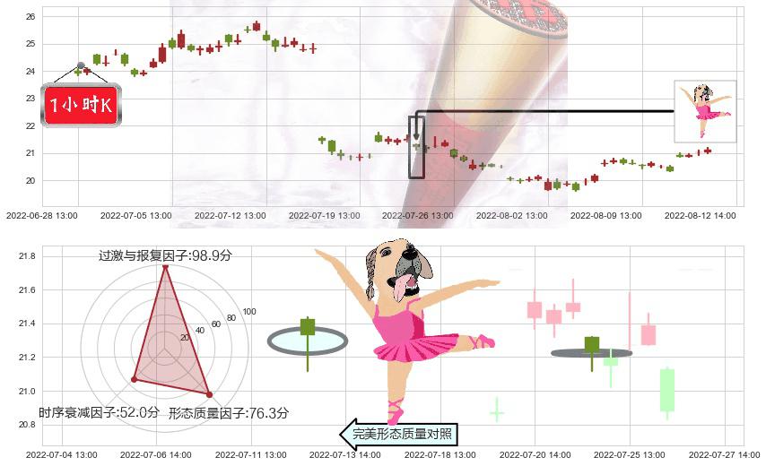 天坛生物(sh600161)单针探底（定海神针）K线图-阿布量化