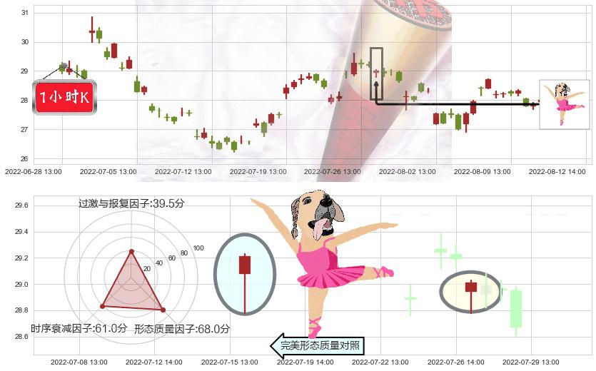 伊力特(sh600197)单针探底（定海神针）K线图-阿布量化