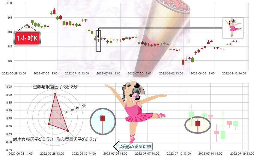 生物股份(sh600201)单针探底（定海神针）K线图-阿布量化