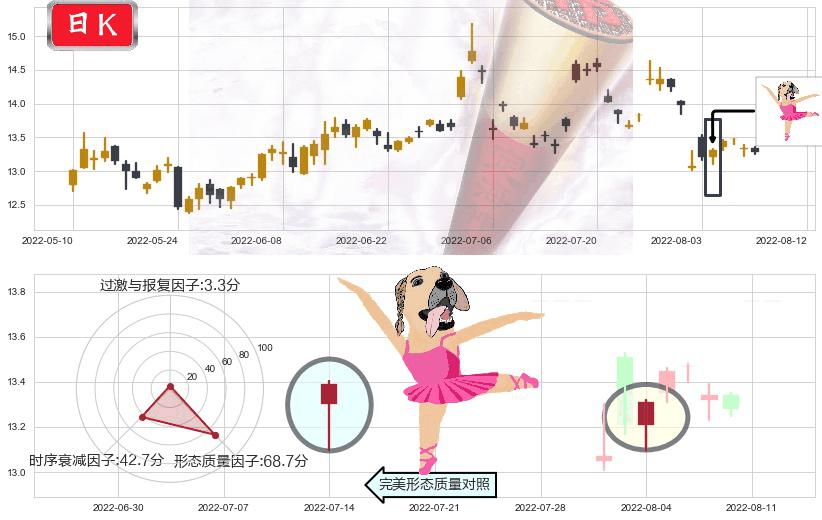 浙江医药(sh600216)单针探底(定海神针)K线图-阿布量化
