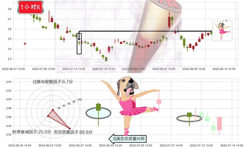 南山铝业(sh600219)单针探底(定海神针)K线图-阿布量化