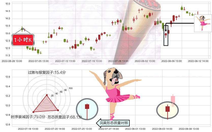 天通股份(sh600330)单针探底（定海神针）K线图-阿布量化