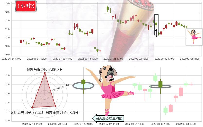 航天动力(sh600343)单针探底(定海神针)K线图-阿布量化