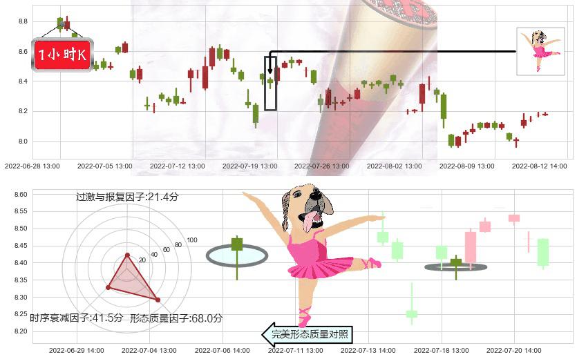 新农开发(sh600359)单针探底(定海神针)K线图-阿布量化