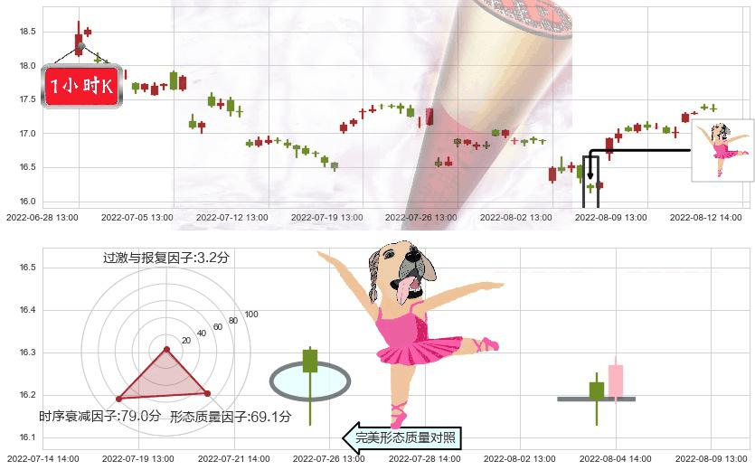 江西铜业(sh600362)单针探底（定海神针）K线图-阿布量化