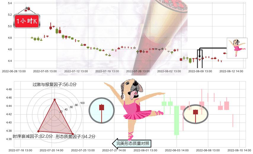 海澜之家(sh600398)单针探底（定海神针）K线图-阿布量化