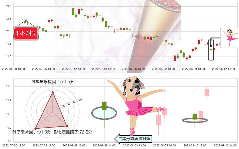 昆药集团(sh600422)单针探底（定海神针）K线图-阿布量化