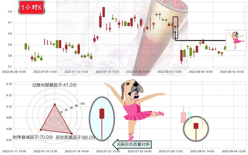 冠豪高新(sh600433)单针探底（定海神针）K线图-阿布量化