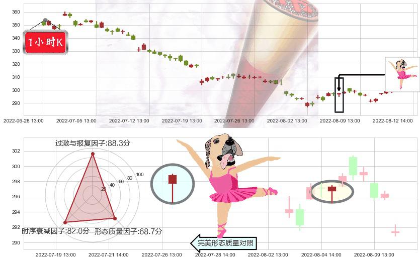 片仔癀(sh600436)单针探底（定海神针）K线图-阿布量化