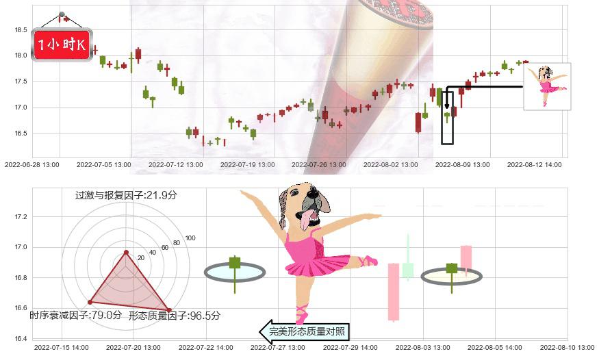 贵研铂业(sh600459)单针探底（定海神针）K线图-阿布量化