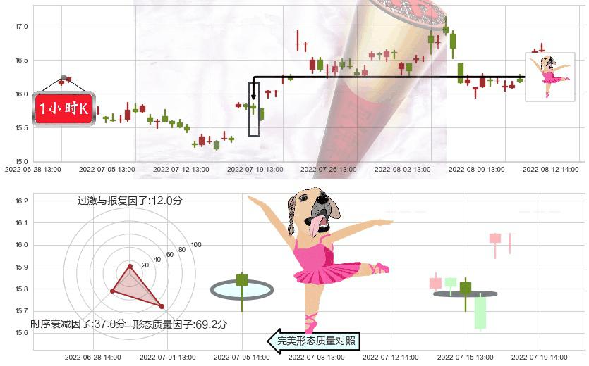 中国动力(sh600482)单针探底（定海神针）K线图-阿布量化