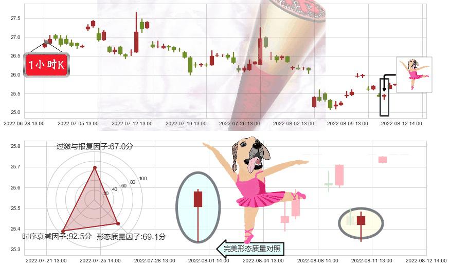 国药股份(sh600511)单针探底（定海神针）K线图-阿布量化
