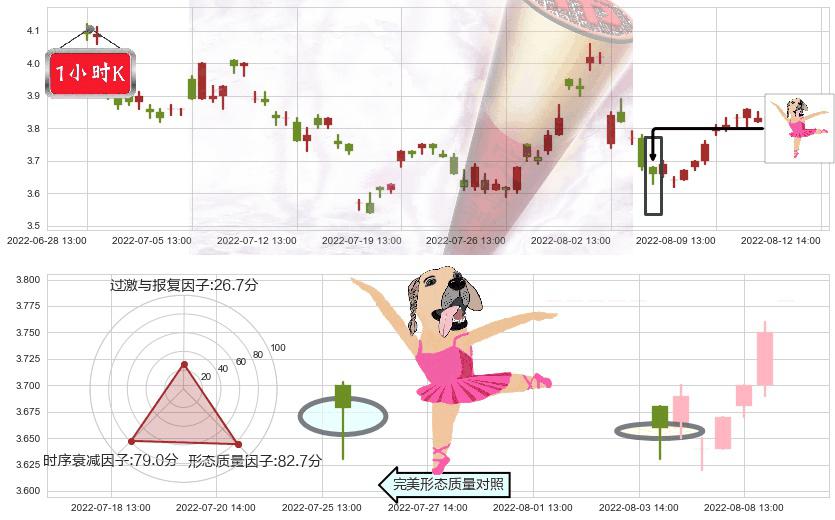 卓郎智能(sh600545)单针探底（定海神针）K线图-阿布量化