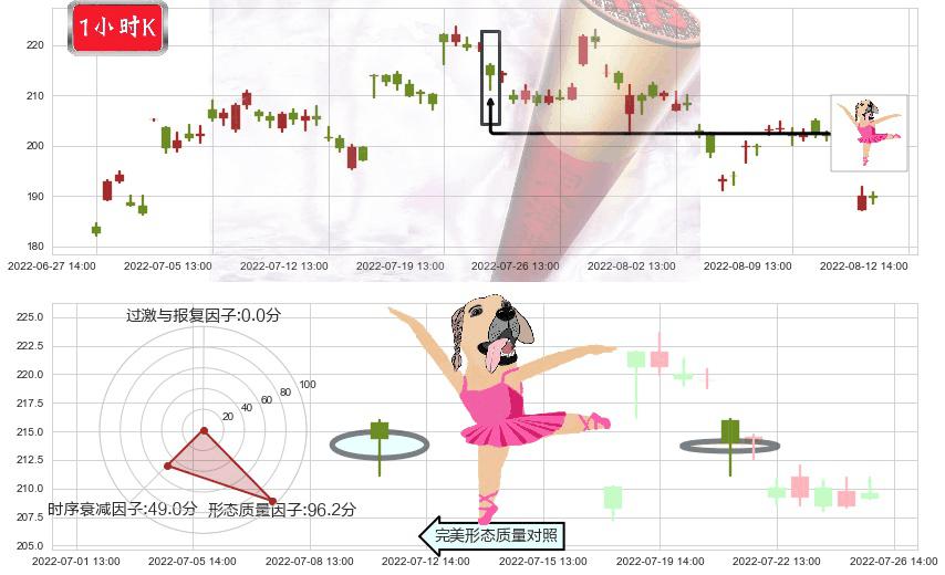 法拉电子(sh600563)单针探底(定海神针)K线图-阿布量化