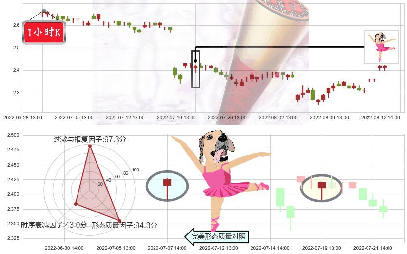 安阳钢铁(sh600569)单针探底（定海神针）K线图-阿布量化