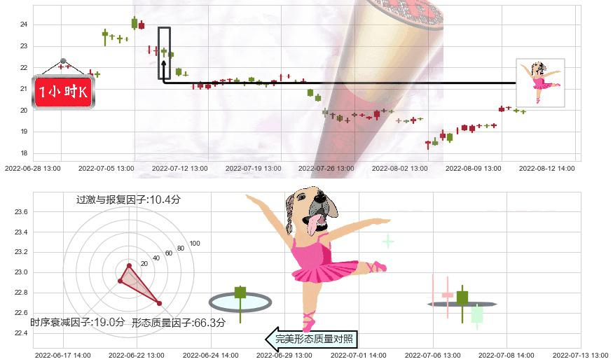新安股份(sh600596)单针探底(定海神针)K线图-阿布量化
