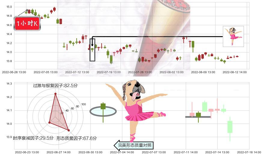 北大荒(sh600598)单针探底(定海神针)K线图-阿布量化