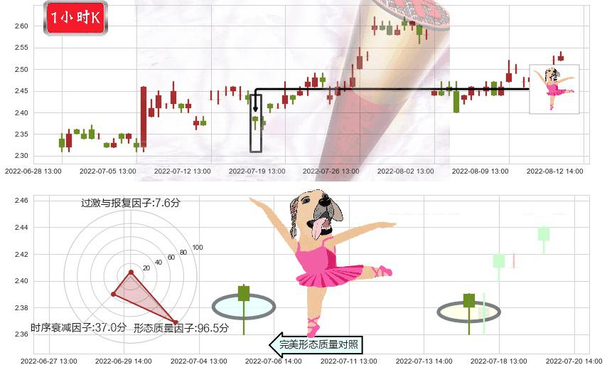 方正科技(sh600601)单针探底（定海神针）K线图-阿布量化
