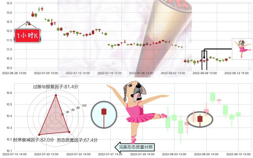 锦江投资(sh600650)单针探底(定海神针)K线图-阿布量化