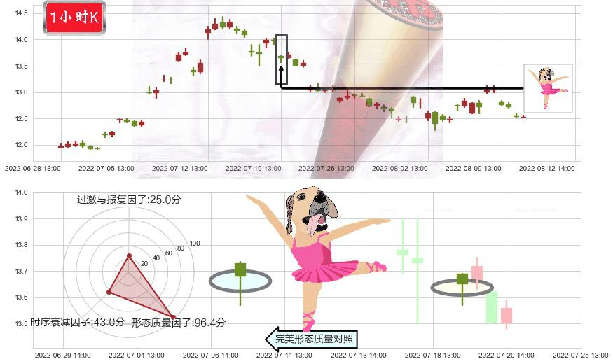 川投能源(sh600674)单针探底(定海神针)K线图-阿布量化
