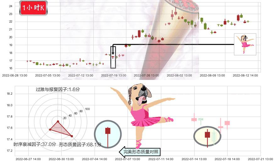 中船防务(sh600685)单针探底(定海神针)K线图-阿布量化