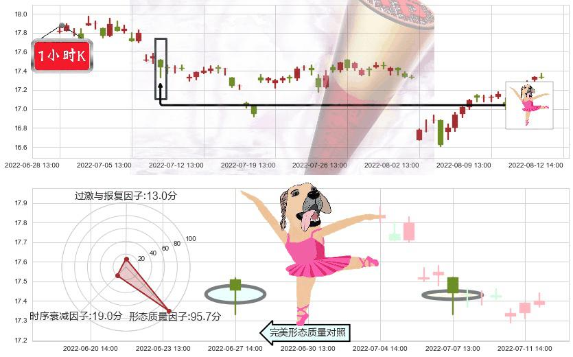 大商股份(sh600694)单针探底（定海神针）K线图-阿布量化
