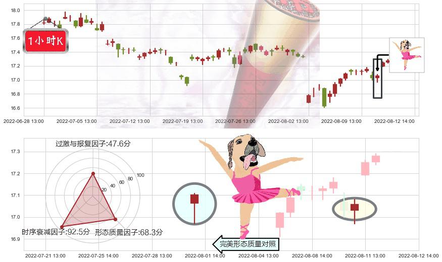 大商股份(sh600694)单针探底（定海神针）K线图-阿布量化