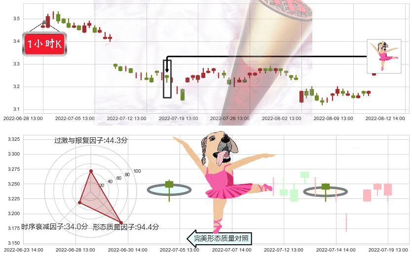 中航资本(sh600705)单针探底（定海神针）K线图-阿布量化