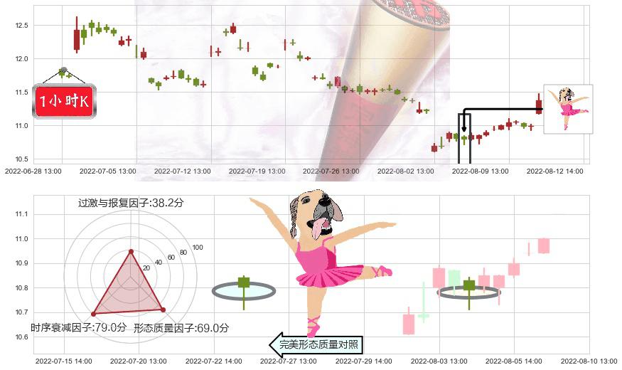祁连山(sh600720)单针探底(定海神针)K线图-阿布量化