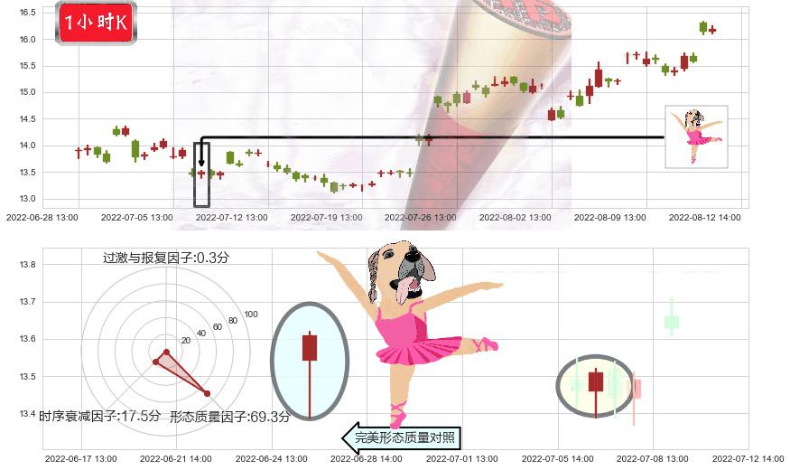 江中药业(sh600750)单针探底（定海神针）K线图-阿布量化