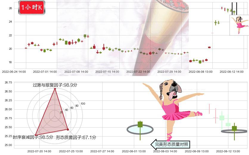 西藏城投(sh600773)单针探底（定海神针）K线图-阿布量化