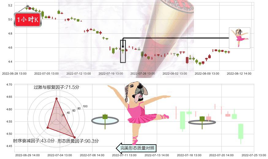 新钢股份(sh600782)单针探底（定海神针）K线图-阿布量化