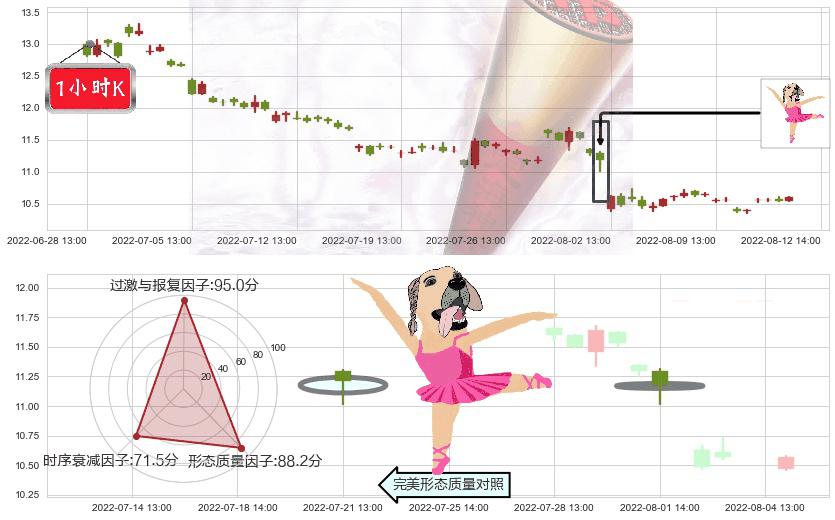 百联股份(sh600827)单针探底（定海神针）K线图-阿布量化