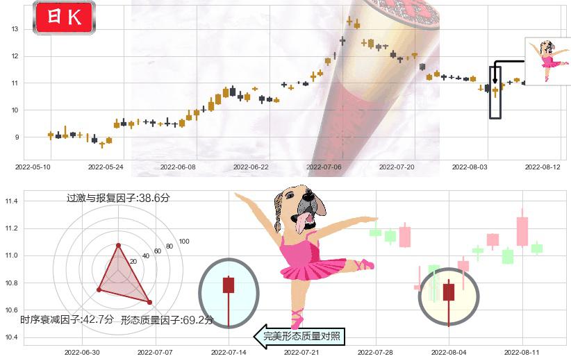 梅花生物(sh600873)单针探底(定海神针)K线图-阿布量化