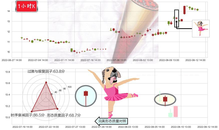 嘉陵(sh600877)单针探底（定海神针）K线图-阿布量化
