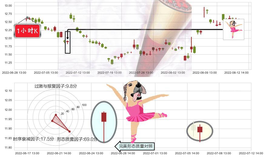 张江高科(sh600895)单针探底（定海神针）K线图-阿布量化