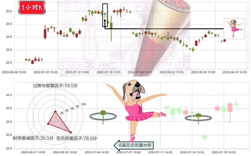长江电力(sh600900)单针探底（定海神针）K线图-阿布量化