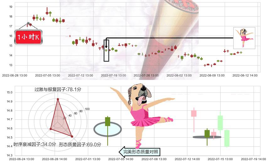 大同煤业(sh601001)单针探底（定海神针）K线图-阿布量化