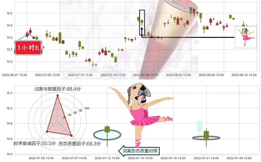 西部黄金(sh601069)单针探底（定海神针）K线图-阿布量化