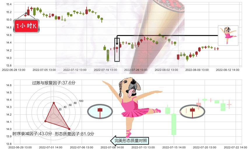 国泰君安(sh601211)单针探底(定海神针)K线图-阿布量化