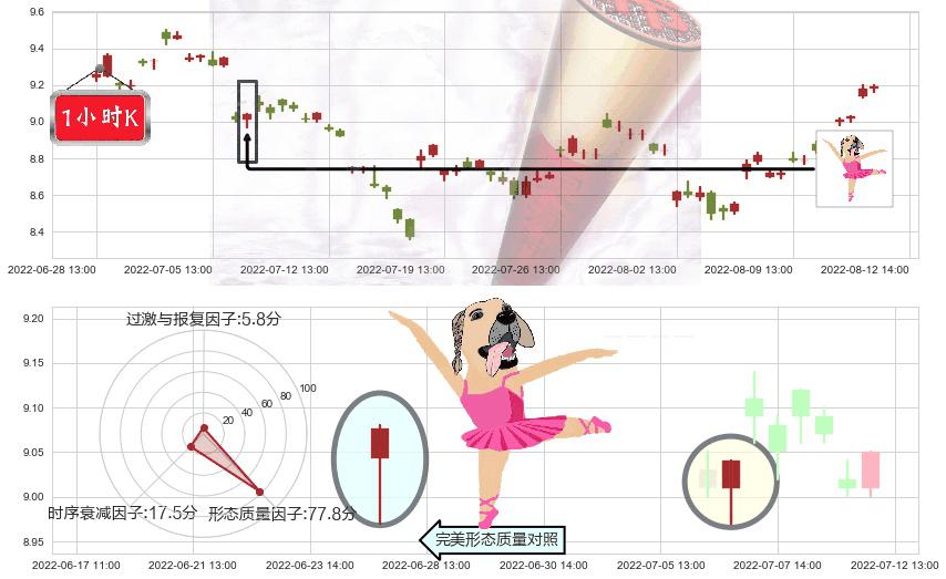 紫金矿业(sh601899)单针探底（定海神针）K线图-阿布量化