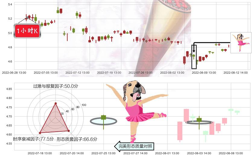 新集能源(sh601918)单针探底(定海神针)K线图-阿布量化